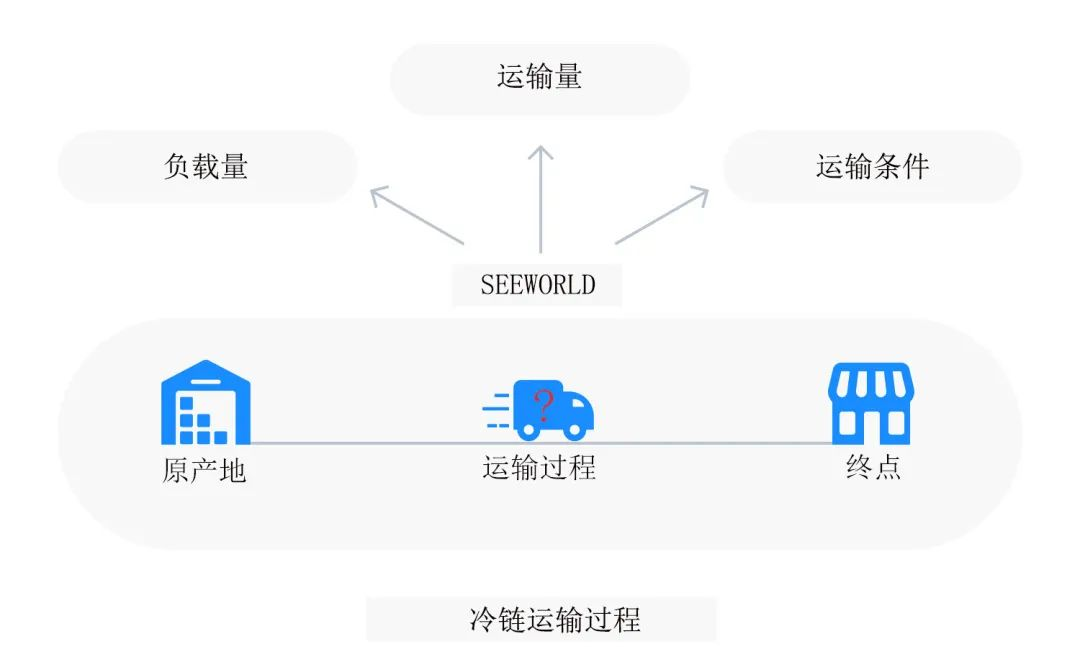 冷鏈物流解決方案 | 精準(zhǔn)控溫，讓冷鏈貨物更“鮮活”！