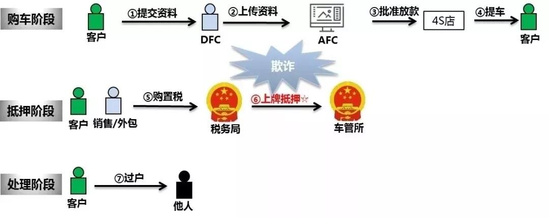 汽車金融 | 詳解常見(jiàn)欺詐類型及應(yīng)對(duì)措施！一定要看！